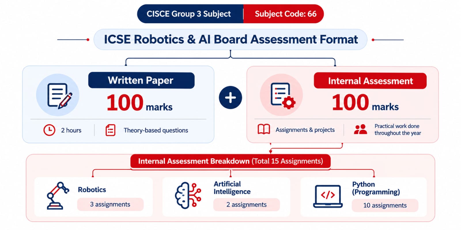OLL infographic showing the minimum assignments prescribed by CISCE for Robotics, AI, and Python. Class 9 requires 15 assignments: 3 Robotics, 2 AI, and 10 Python. Class 10 requires 20 assignments: 4 Robotics, 4 AI, and 12 Python.