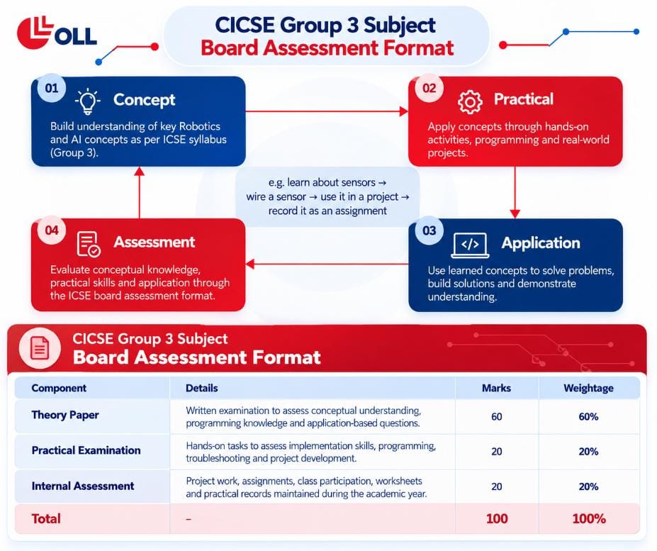 OLL Code 66 Program infographic showing a complete Robotics and AI learning ecosystem, including ICSE-aligned textbooks, 30+ hands-on activities, robotics kits, Python and AI projects, virtual labs, teacher resources, assessments, and LMS-based progress tracking.
